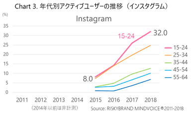 Chart 3