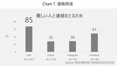 Chart 7