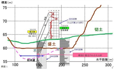 図3.図2の1‐1’断面図と地盤調査結果