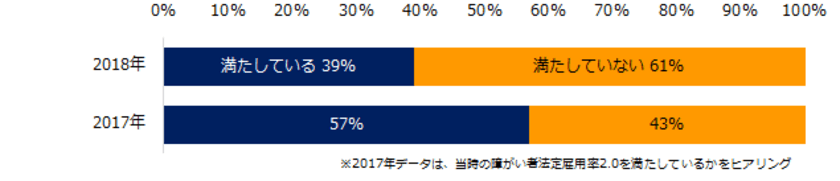 障がい者雇用実態調査2018
障がい者雇用率2.2％を達成している
従業員数50名以上の企業は、39%に留まる。
2017年に比べ、達成率が低下。 