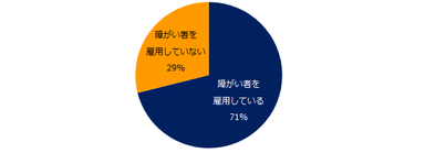 現在、障がい者を雇用していますか？