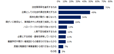 「障がい者を雇用している」と回答した企業に伺います。障がい者を雇用したきっかけは何ですか？ （複数回答可）