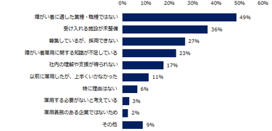 障がい者を雇用していない理由は何ですか？（複数回答可）