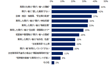 貴社での、障がい者雇用の悩みや懸念点をお教えください。（複数回答可）