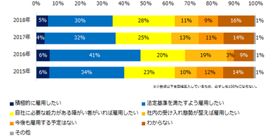 障がい者雇用について今後の予定をお聞かせください。