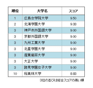 実用性ランキング、ベスト10(2018年)