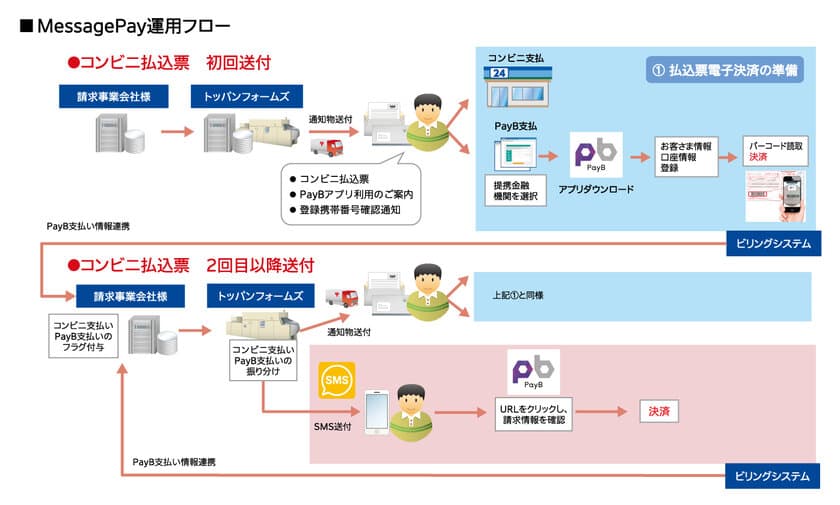 トッパンフォームズ、ビリングシステムと業務提携
払込票電子決済ソリューションを共同開発