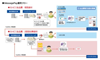 MessagePay運用フロー