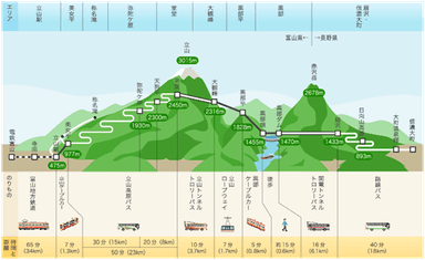 立山黒部アルペンルート断面図