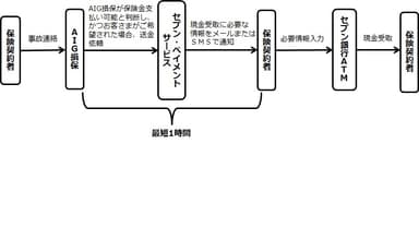 ご参考：事故受付から支払いまでの流れ