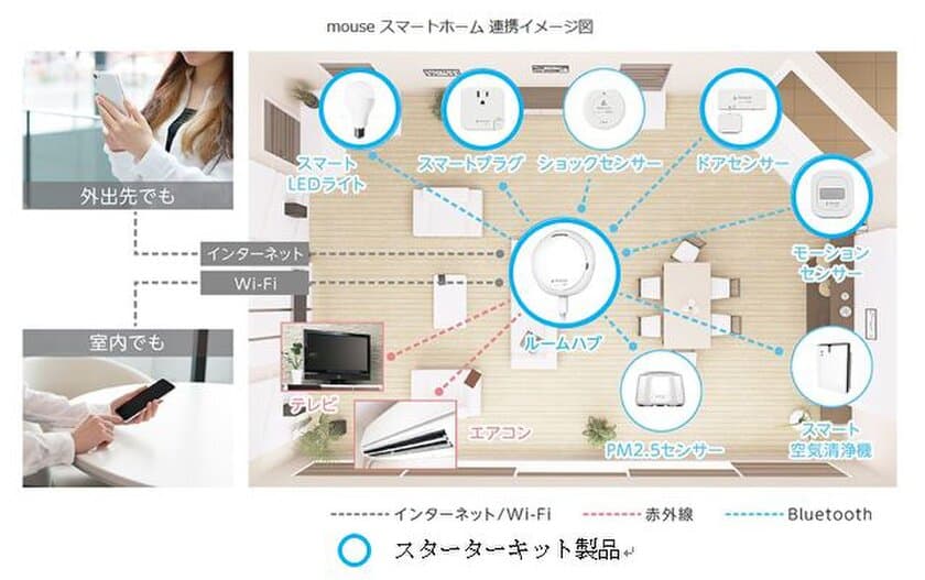 東急住宅リース、マウスコンピューターと業務提携し、
入居者に向けて自宅をIoT化する
「mouseスマートホーム」製品の紹介および提供開始
～“スマートルーム”を手軽に体験～