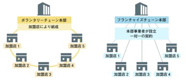 ボランタリーチェーンとフランチャイズチェーン