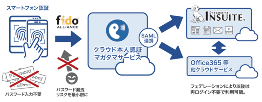 FIDO対応、クラウド認証サービス「マガタマサービス」が
ドリーム・アーツの企業情報ポータル型グループウェア
｢INSUITE｣と連携