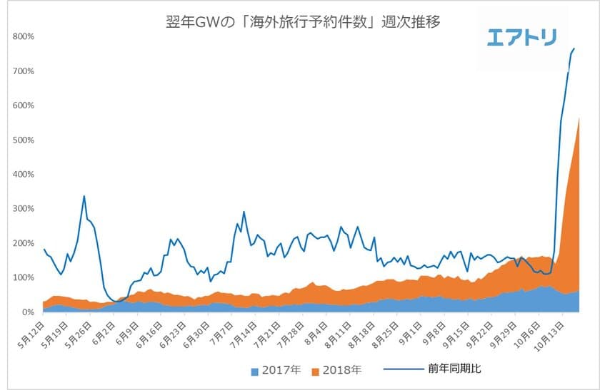 2019年のGW10連休で「海外旅行需要」が拡大
予約件数の前年同期比は202％
GW10連休の方針が発表された
10月12日以降の予約件数は前年同期比766％