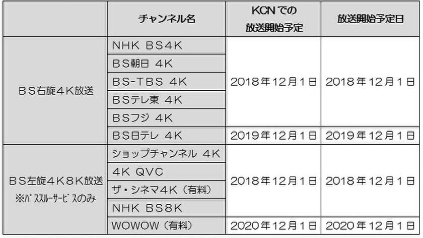 【近鉄ケーブルネットワーク】
　新４Ｋ８Ｋ衛星放送サービスの提供開始について