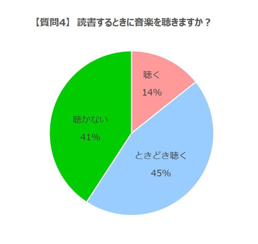 読書のときに聴きたい音楽は、バッハ、モーツァルト、ショパン
