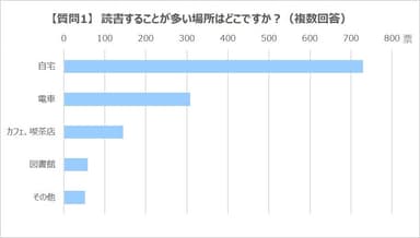 質問１の回答集計グラフ