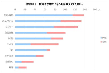 質問２の回答集計グラフ