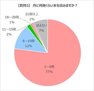 質問３の回答集計グラフ