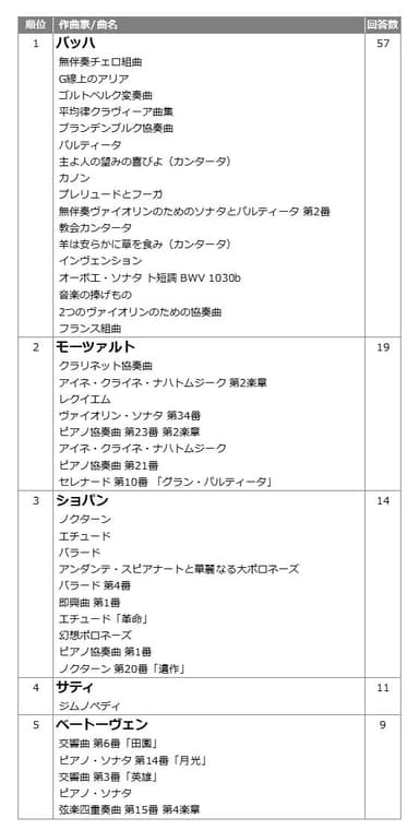 質問６ 上位作曲家別楽曲（回答数の多い順）