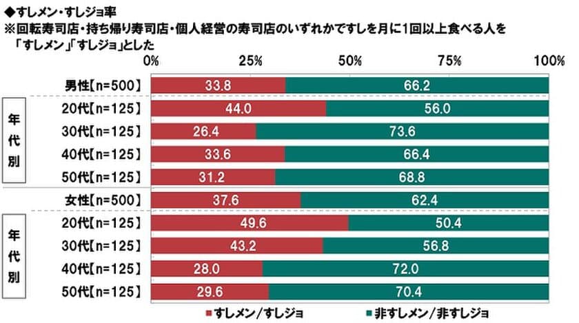 京樽調べ　
20代女性の“すしジョ”率は50%、昨年より大幅上昇　
上司がすしをごちそうしてくれるとき　
期待する金額の平均は4,360円