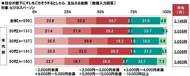 自分が部下にすしをごちそうするとしたら、支払える金額