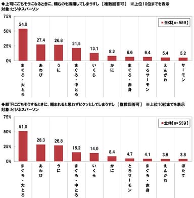 上司にごちそうになるときに頼むのを躊躇するすし/部下にごちそうするときに頼まれるとビクッとするすし