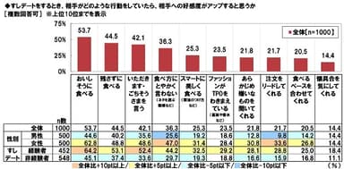 すしデートで相手への好感度がアップする行動