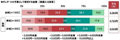 すしデートの予算として想定する金額