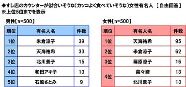 すし店のカウンターが似合いそうな（カッコよく食べていそうな）女性有名人