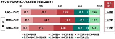 すしランチにかけてもいいと思う金額