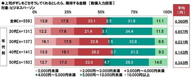 上司がすしをごちそうしてくれるとしたら、期待する金額