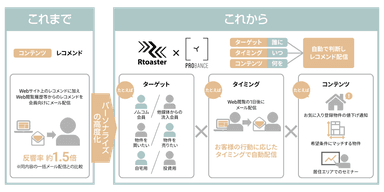 Probance導入後のパーソナライズの高度化のイメージ