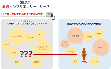 最適インフルエンサー・サーチ概念図