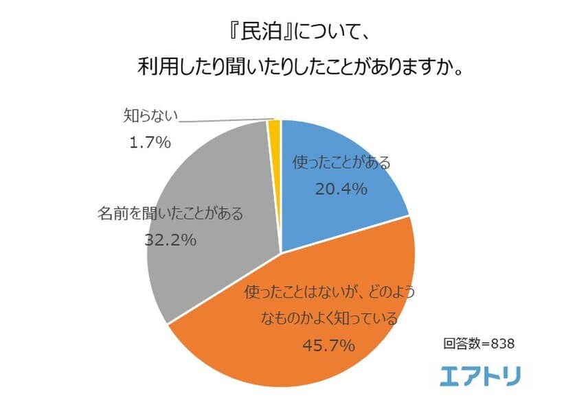 『民泊』の認知は98.3％、利用経験は20％
利用したきっかけの1位は「友人や知人に勧められて」
～エアトリが「民泊」に関する調査を実施～