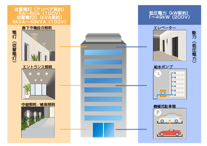 クリオマンションシリーズで「FNJでんき共用部プラン」採用決定　
インターネットとセットでマンション共用部の電気代もオトクに！