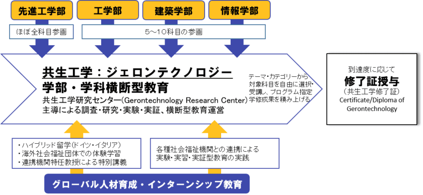 工学院大学が、超高齢社会を支える学部・学科横断型の
教育研究をスタート