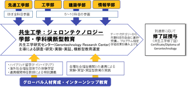 工学院大学「共生工学：ジェロンテクノロジー」の概要図