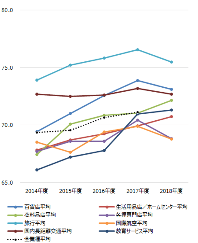 ～2018年度JCSI(日本版顧客満足度指数)第4回調査結果発表～
ANAが国際航空業種で初の顧客満足1位