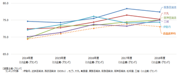 百貨店推移