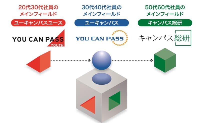 株式会社ユーキャンパスが「働き方改革」の一環として
社員の年齢に応じたステージで働ける、関連会社2社設立