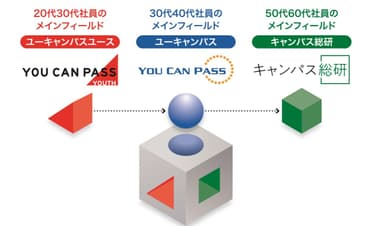 社員のフィールド図式化