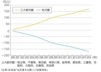 三大都市圏と地方圏の人口移動推移