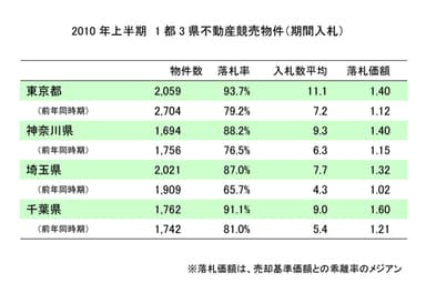 1都3県不動産競売物件