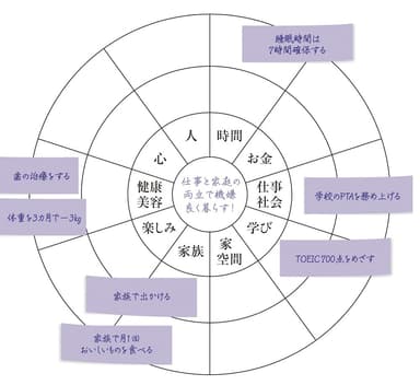 ハッピーライフ サークル　作り方の一例