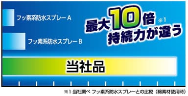 撥水効果の持続時間の比較