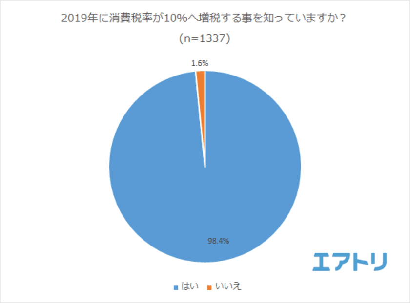 増税後に削減するもの女性1位「衣料品」男性1位「削減予定なし」
7人に1人が増税を聞き増税前の旅行を予定