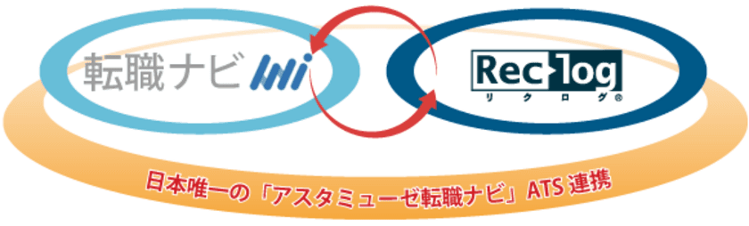 導入実績No1.中途採用支援システム「リクログ」
年間500万人の専門技術・先端領域人材が利用する
人材プラットフォームが「アスタミューゼ転職ナビ」の連携開始