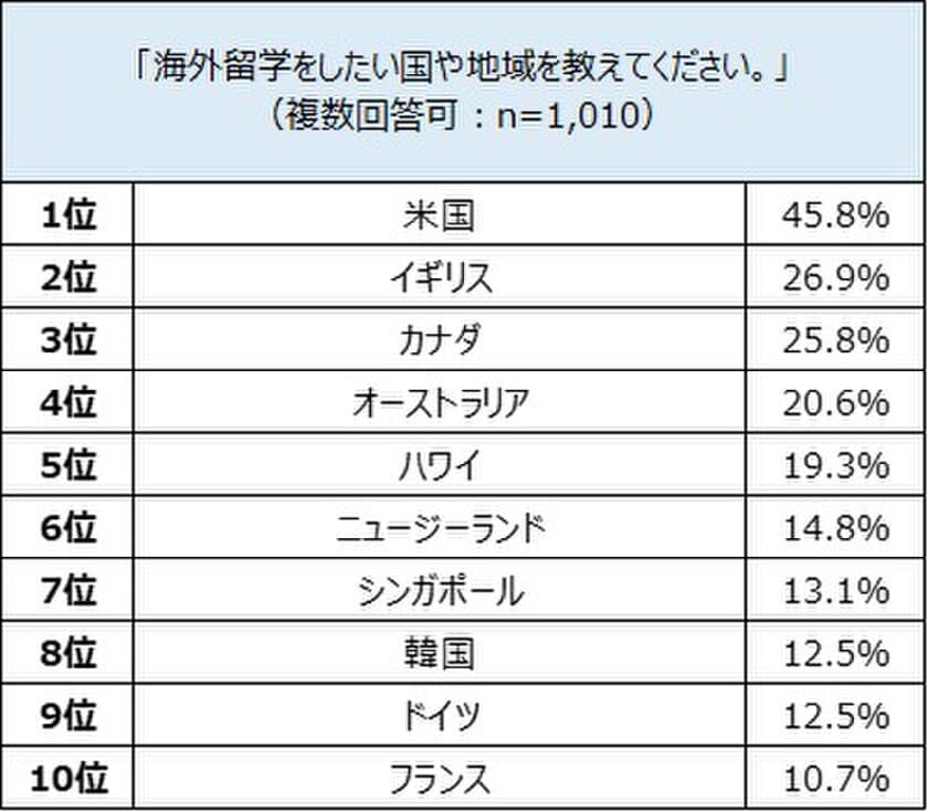 一緒に海外留学をしたい有名人１位は、
男女ともに“出川哲朗”“イモトアヤコ”。
男性が選ぶ2位は“みやぞん”と“渡辺直美”、
女性は“ディーン・フジオカ”と“渡辺直美”
また、海外留学経験がある人ほど、
子どもにも海外留学を経験させたいと思う傾向に