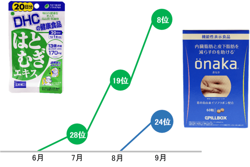 〈ドラッグストア2018年9月のインバウンド消費調査〉
美容、ダイエット関連の「サプリメント」人気が上昇
～災害の影響でインバウンド購買全体の件数は前年同月比15％減～